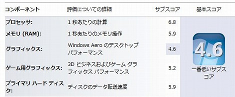 HP G62 Windows エクスペリエンス インデックス