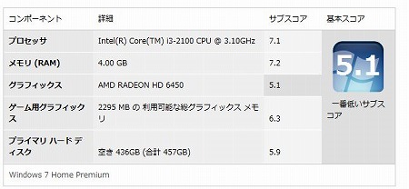 HP Pavilion s5-1050jp  Windowsエクスペリエンスインデックス